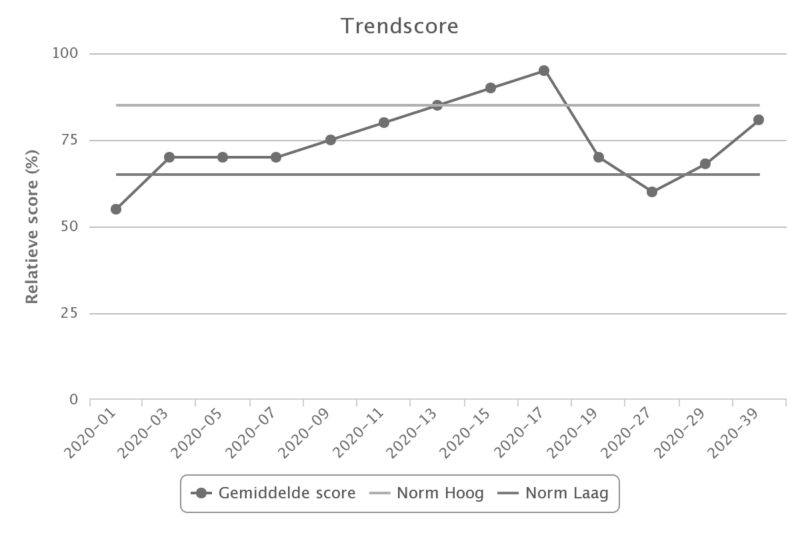 trendscore digitale inspecties
